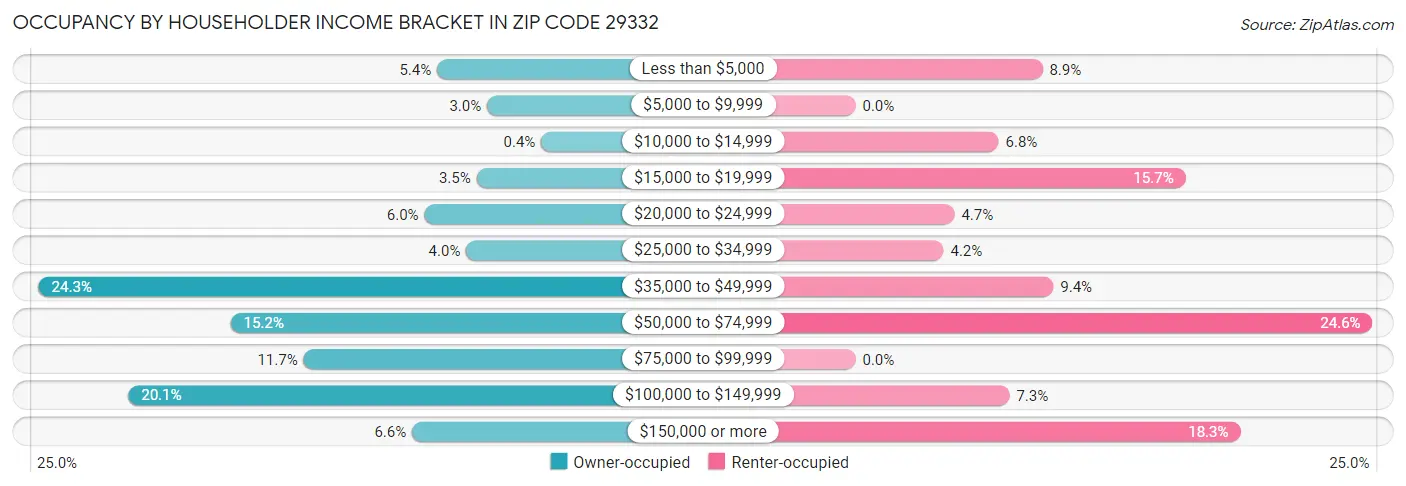 Occupancy by Householder Income Bracket in Zip Code 29332