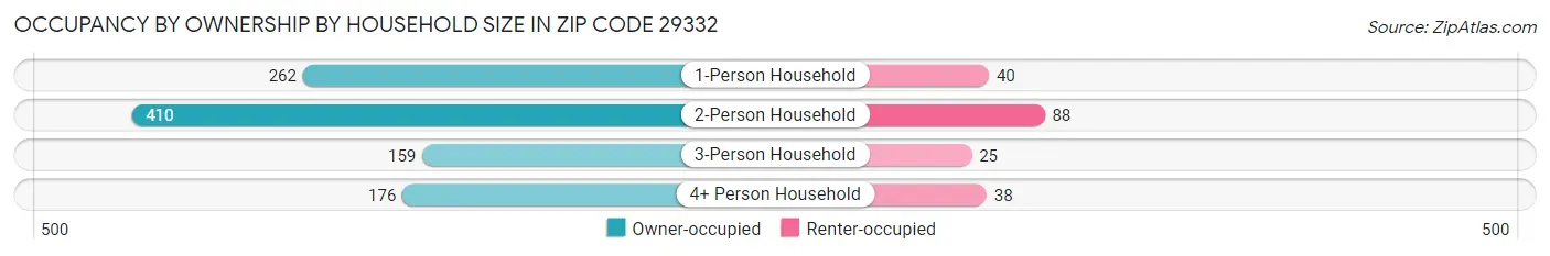 Occupancy by Ownership by Household Size in Zip Code 29332