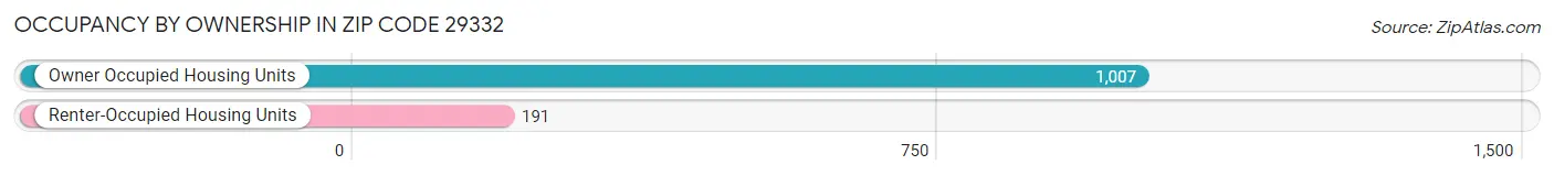 Occupancy by Ownership in Zip Code 29332