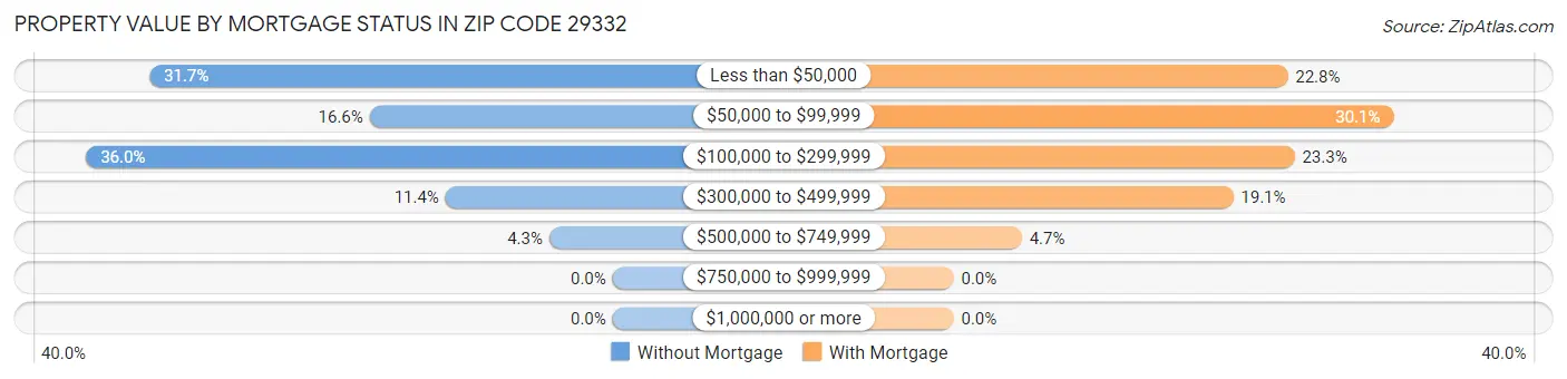 Property Value by Mortgage Status in Zip Code 29332