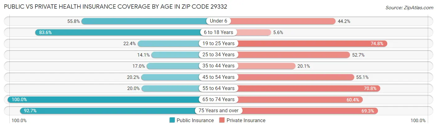 Public vs Private Health Insurance Coverage by Age in Zip Code 29332