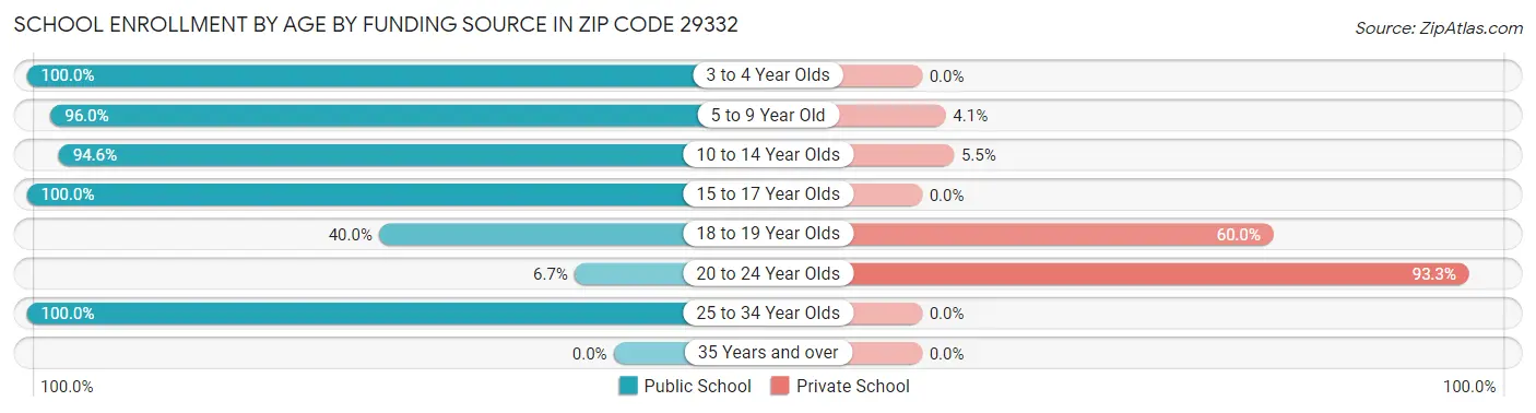 School Enrollment by Age by Funding Source in Zip Code 29332