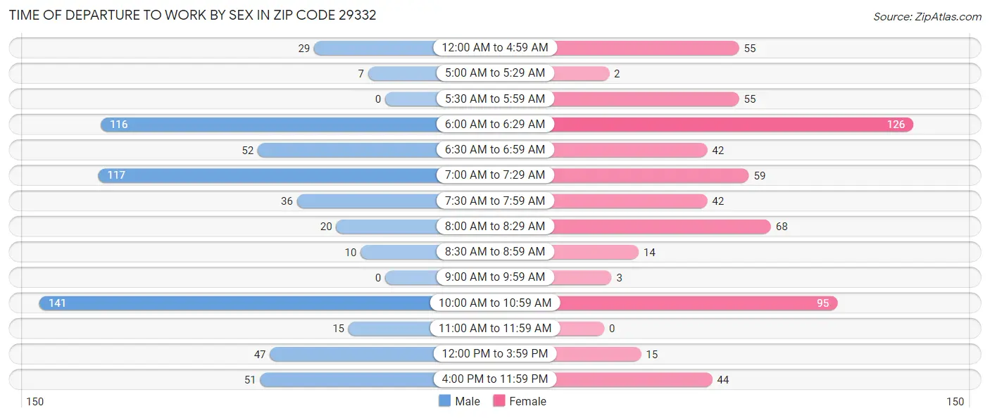 Time of Departure to Work by Sex in Zip Code 29332