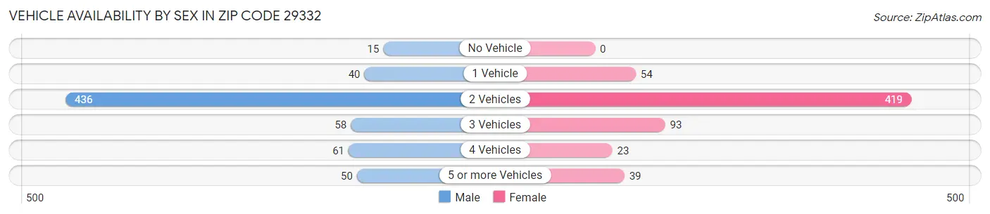 Vehicle Availability by Sex in Zip Code 29332