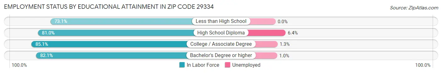 Employment Status by Educational Attainment in Zip Code 29334
