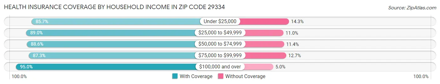 Health Insurance Coverage by Household Income in Zip Code 29334