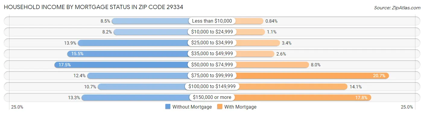 Household Income by Mortgage Status in Zip Code 29334