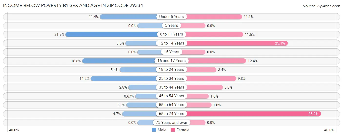 Income Below Poverty by Sex and Age in Zip Code 29334