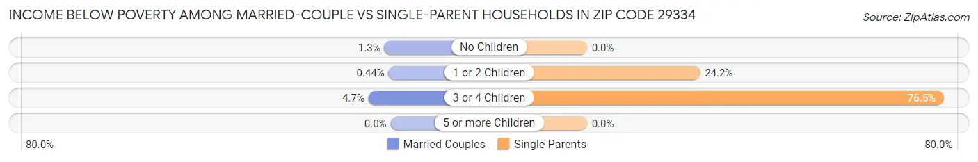 Income Below Poverty Among Married-Couple vs Single-Parent Households in Zip Code 29334