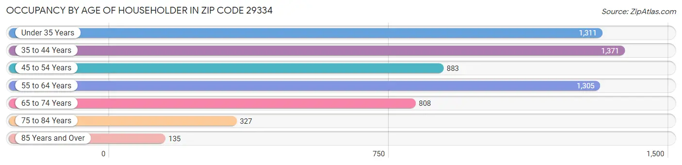 Occupancy by Age of Householder in Zip Code 29334