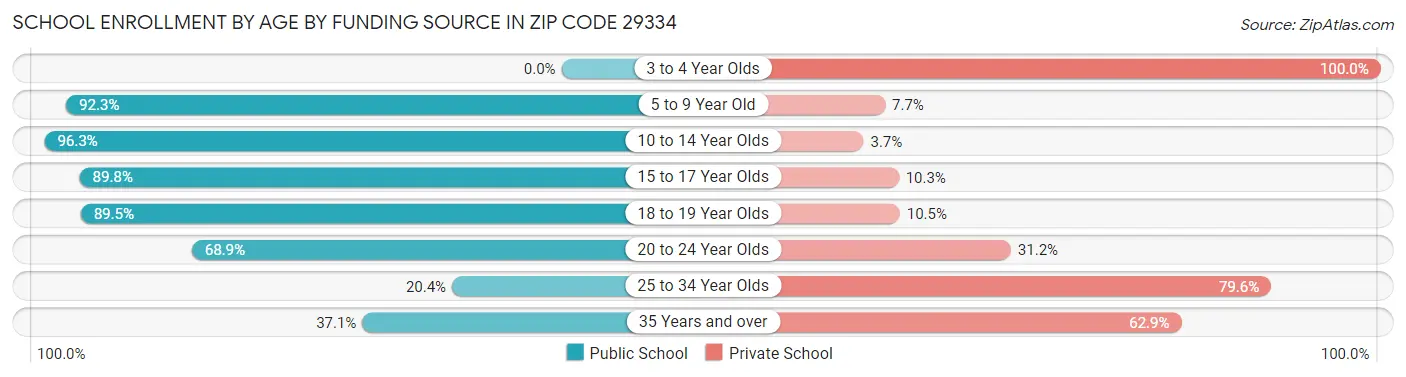 School Enrollment by Age by Funding Source in Zip Code 29334