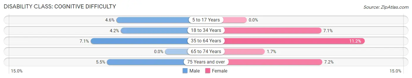 Disability in Zip Code 29335: <span>Cognitive Difficulty</span>