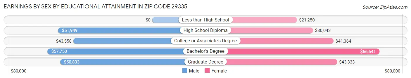 Earnings by Sex by Educational Attainment in Zip Code 29335