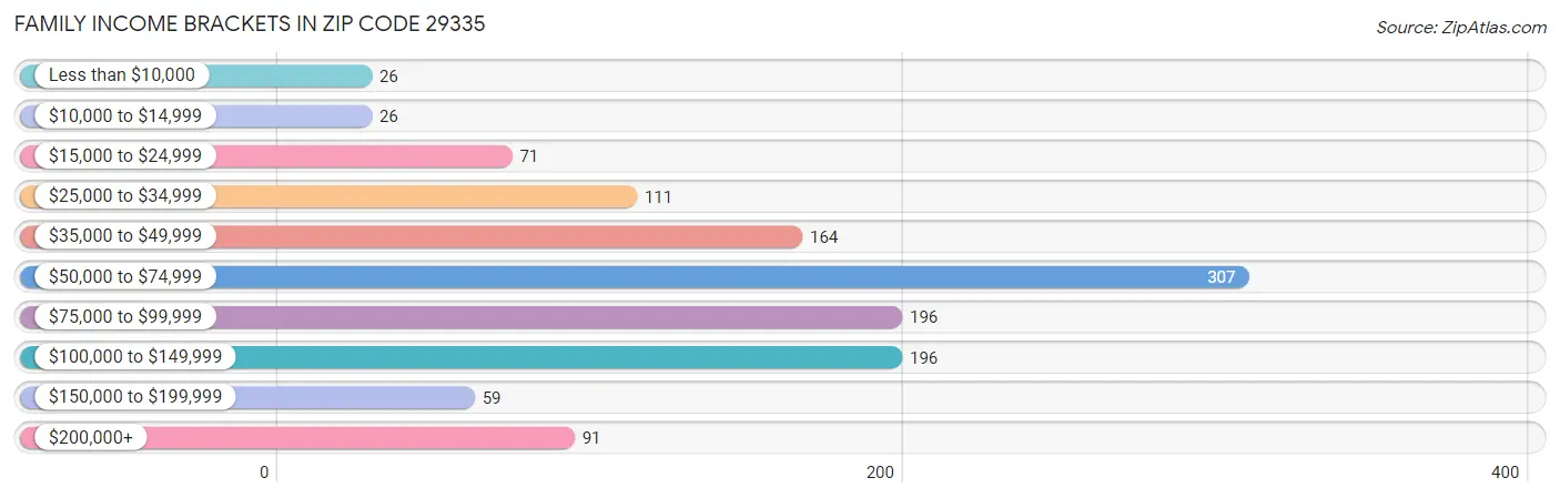 Family Income Brackets in Zip Code 29335