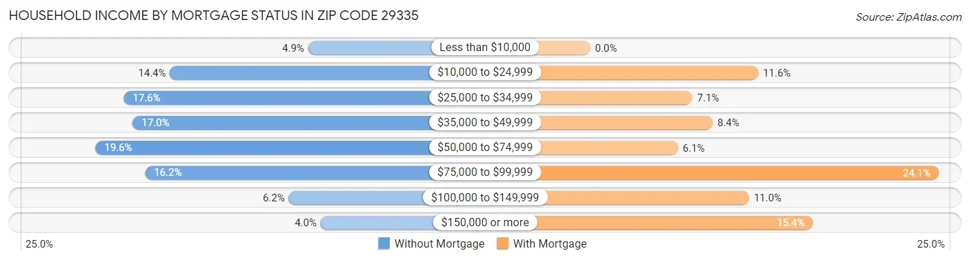 Household Income by Mortgage Status in Zip Code 29335