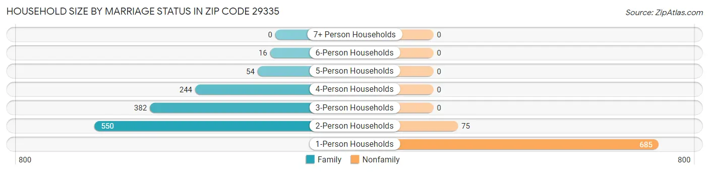 Household Size by Marriage Status in Zip Code 29335