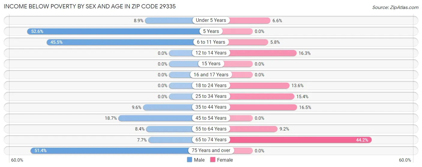 Income Below Poverty by Sex and Age in Zip Code 29335