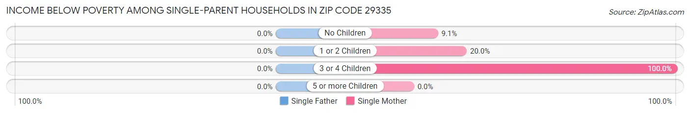 Income Below Poverty Among Single-Parent Households in Zip Code 29335