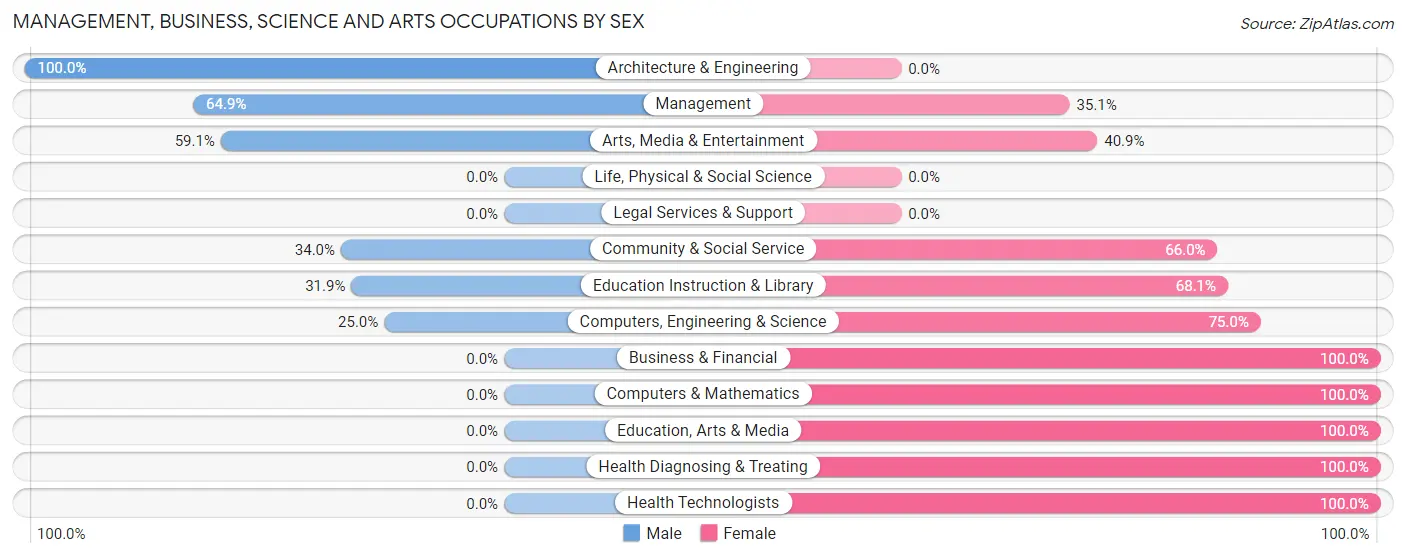 Management, Business, Science and Arts Occupations by Sex in Zip Code 29335