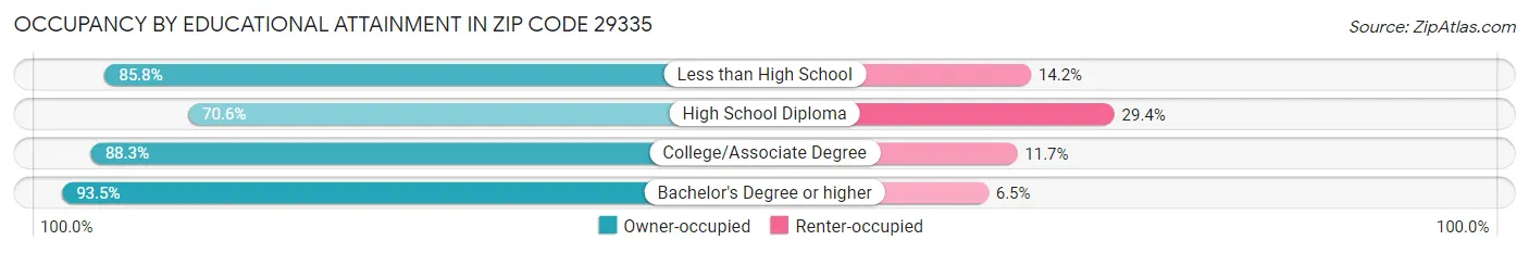 Occupancy by Educational Attainment in Zip Code 29335