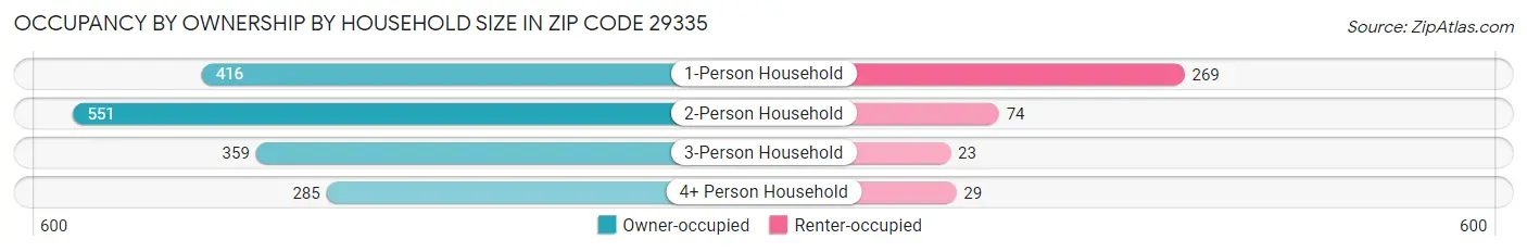 Occupancy by Ownership by Household Size in Zip Code 29335