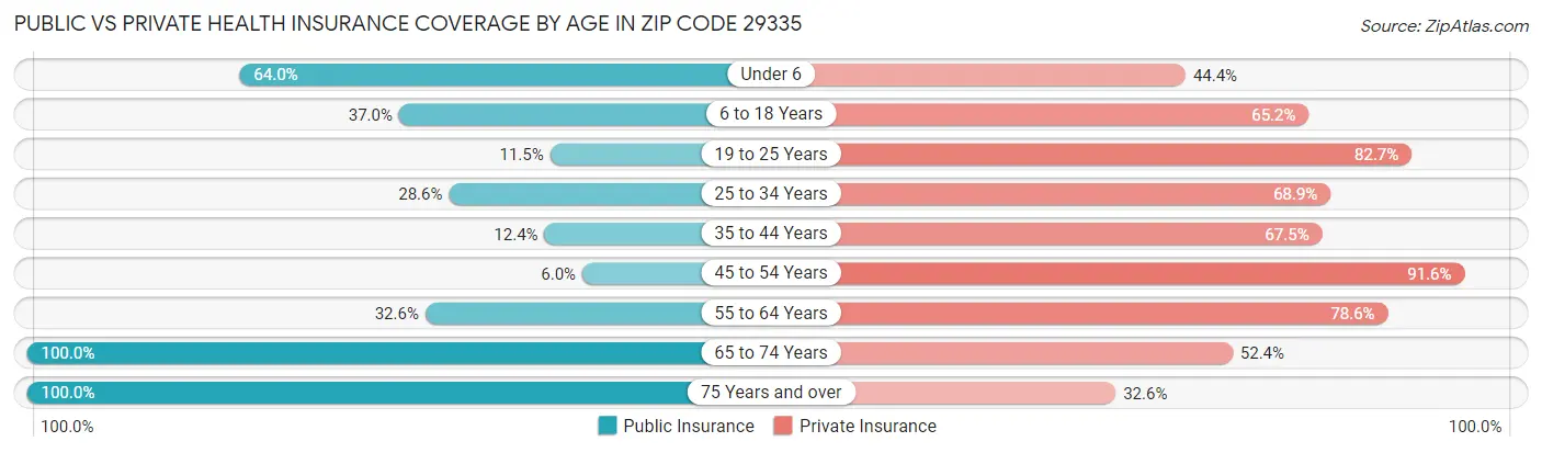 Public vs Private Health Insurance Coverage by Age in Zip Code 29335