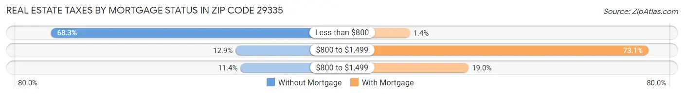Real Estate Taxes by Mortgage Status in Zip Code 29335