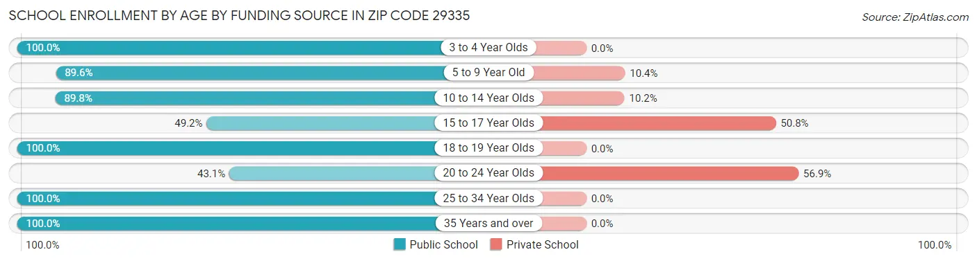School Enrollment by Age by Funding Source in Zip Code 29335