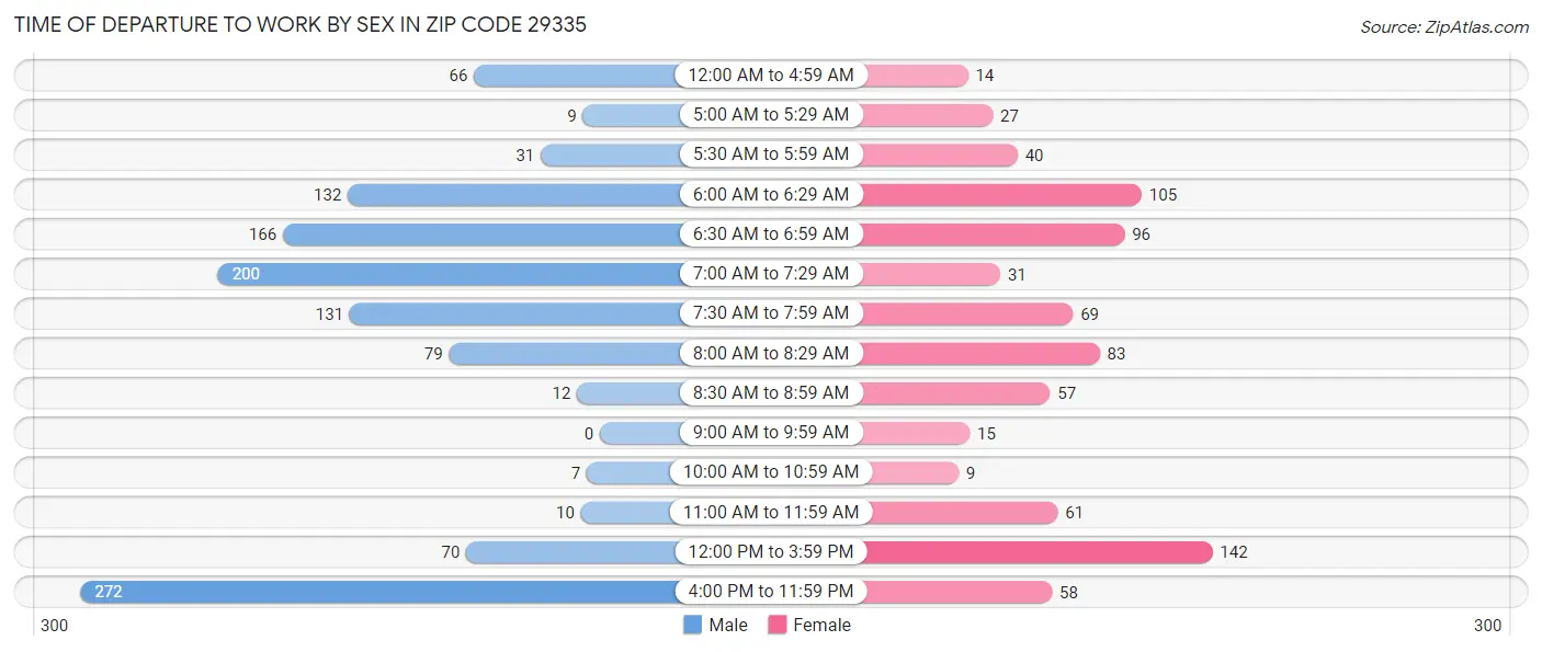 Time of Departure to Work by Sex in Zip Code 29335
