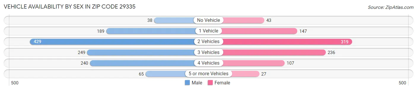 Vehicle Availability by Sex in Zip Code 29335