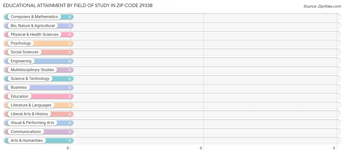 Educational Attainment by Field of Study in Zip Code 29338