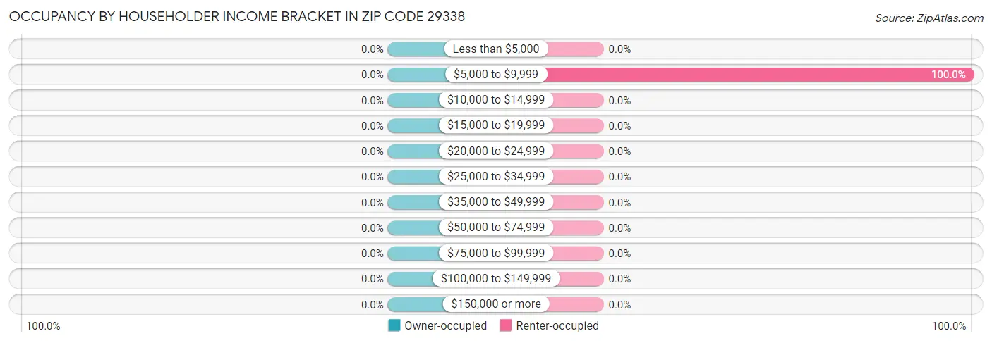 Occupancy by Householder Income Bracket in Zip Code 29338