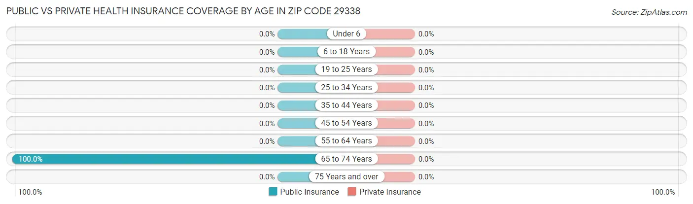 Public vs Private Health Insurance Coverage by Age in Zip Code 29338