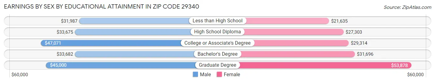 Earnings by Sex by Educational Attainment in Zip Code 29340
