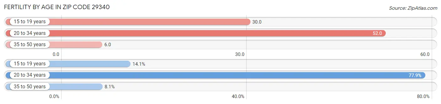 Female Fertility by Age in Zip Code 29340