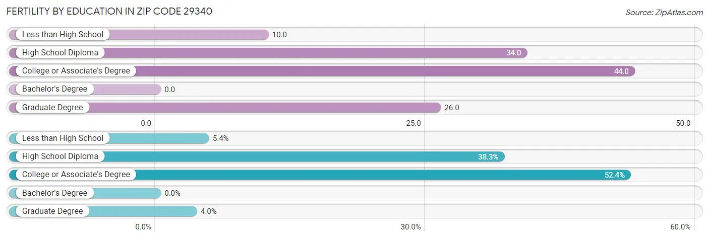 Female Fertility by Education Attainment in Zip Code 29340