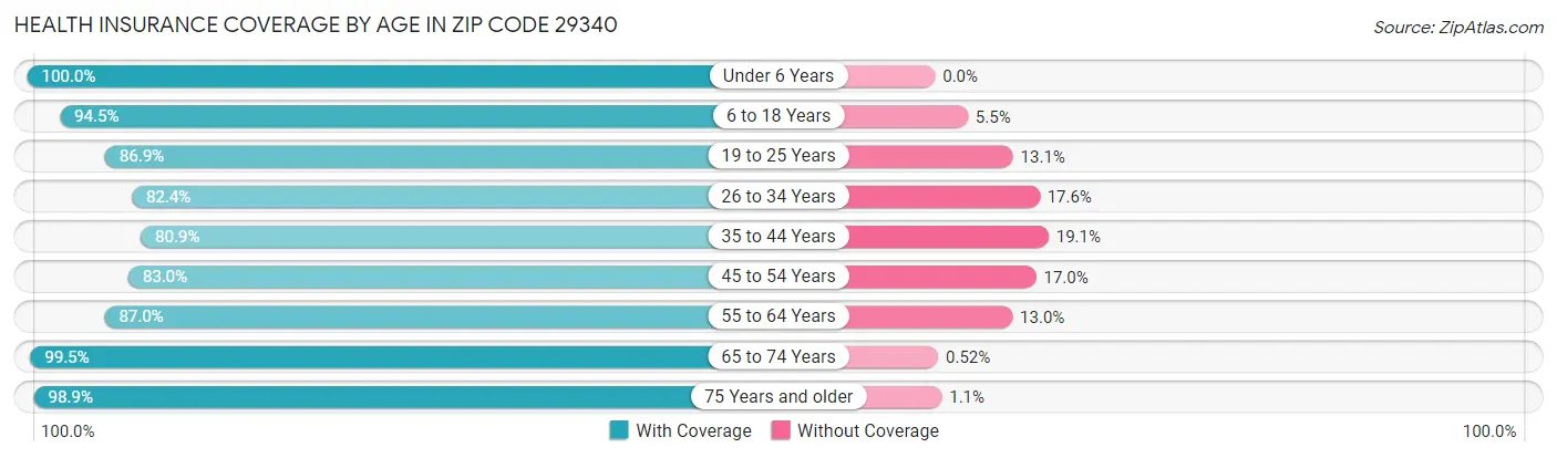 Health Insurance Coverage by Age in Zip Code 29340