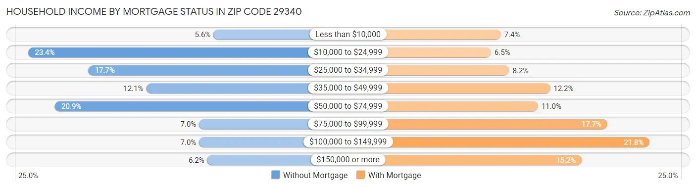 Household Income by Mortgage Status in Zip Code 29340