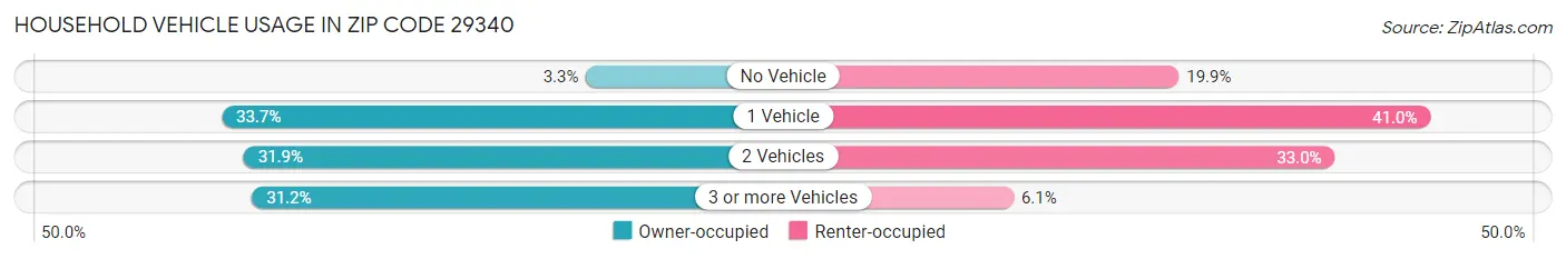 Household Vehicle Usage in Zip Code 29340