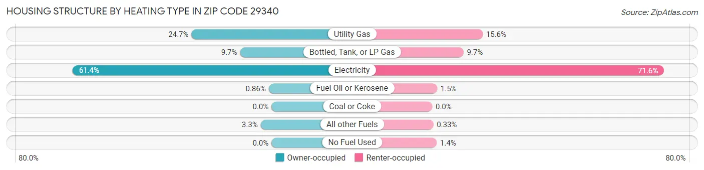 Housing Structure by Heating Type in Zip Code 29340