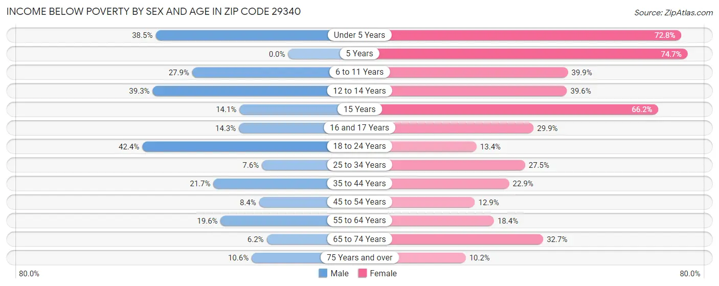 Income Below Poverty by Sex and Age in Zip Code 29340