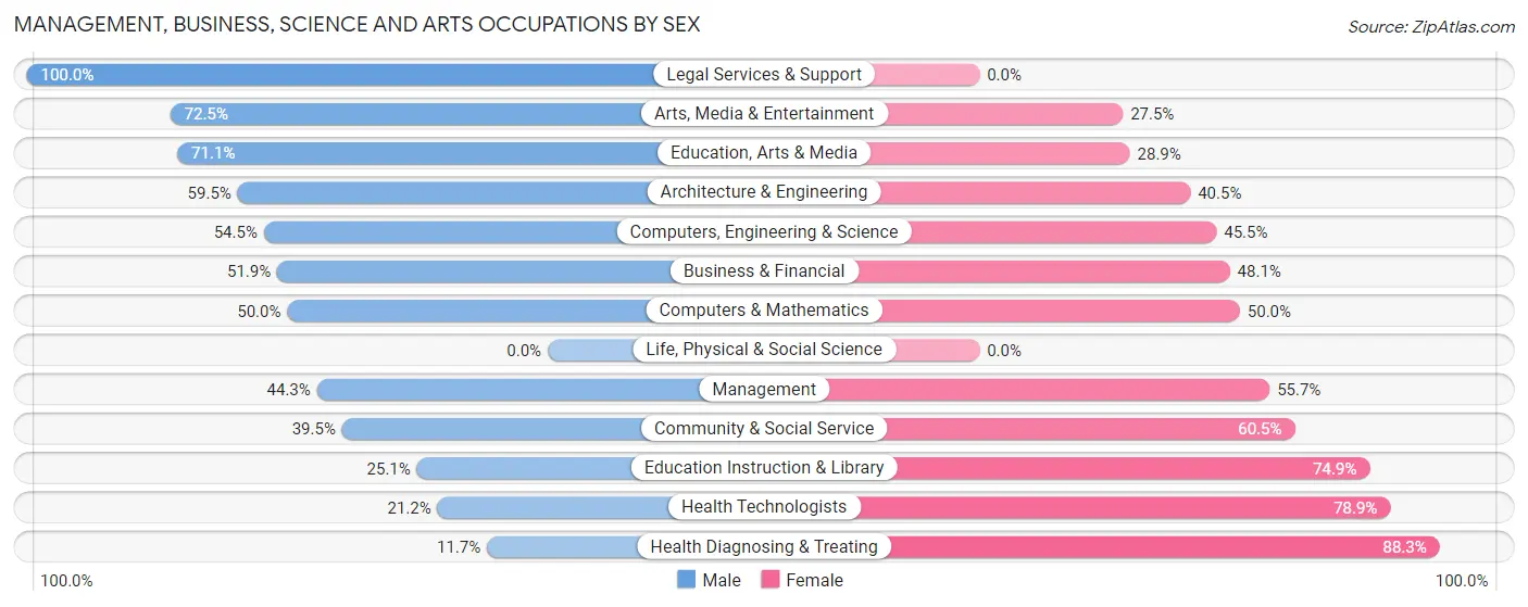 Management, Business, Science and Arts Occupations by Sex in Zip Code 29340