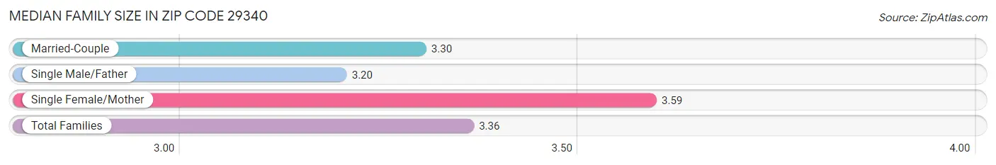 Median Family Size in Zip Code 29340