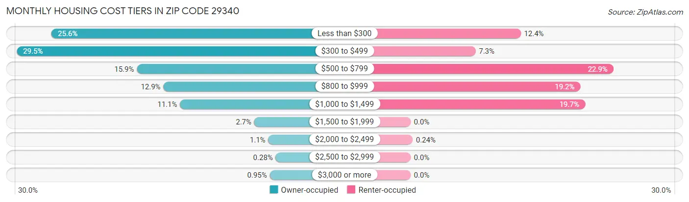 Monthly Housing Cost Tiers in Zip Code 29340