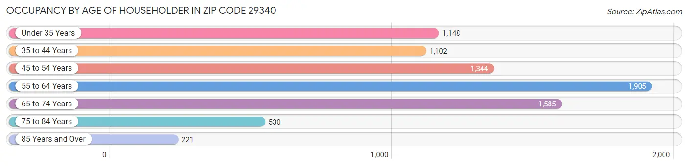 Occupancy by Age of Householder in Zip Code 29340