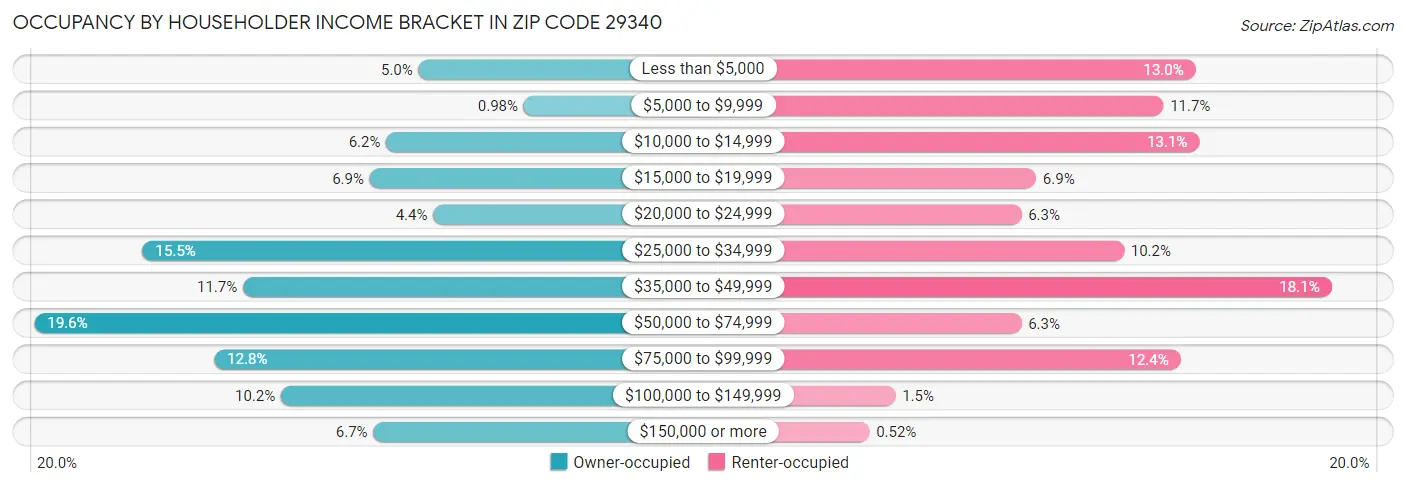 Occupancy by Householder Income Bracket in Zip Code 29340