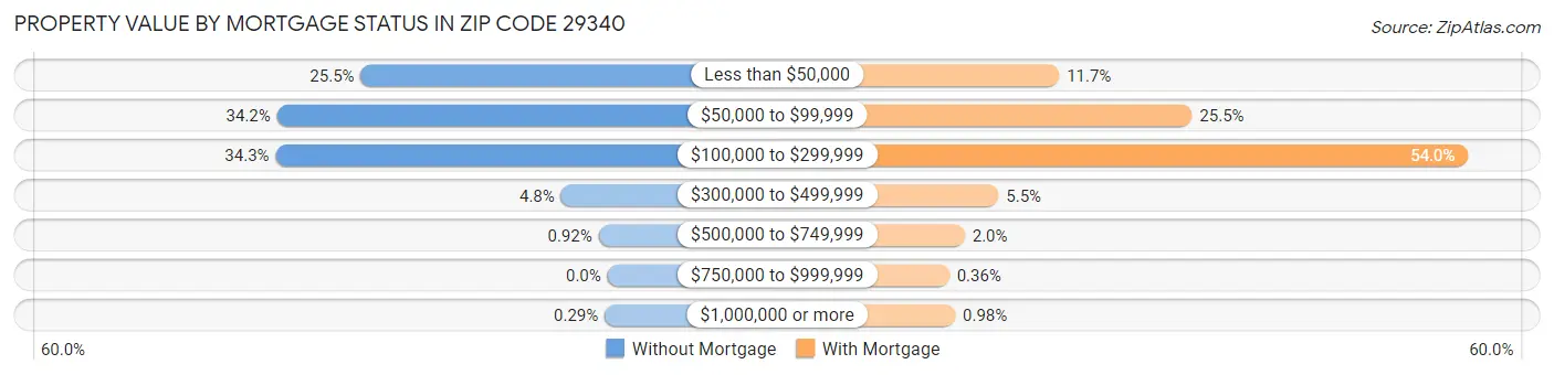 Property Value by Mortgage Status in Zip Code 29340