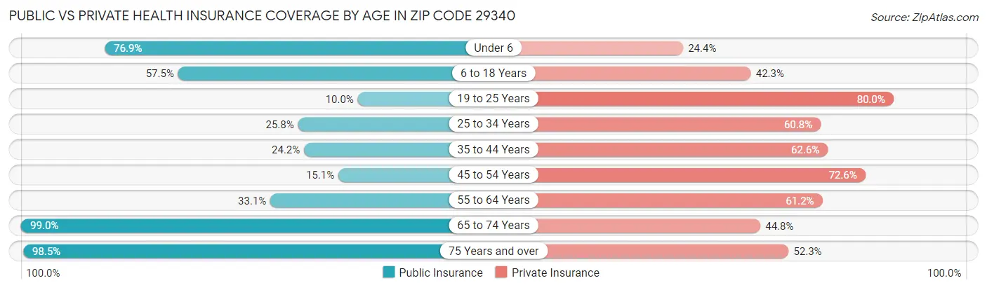 Public vs Private Health Insurance Coverage by Age in Zip Code 29340