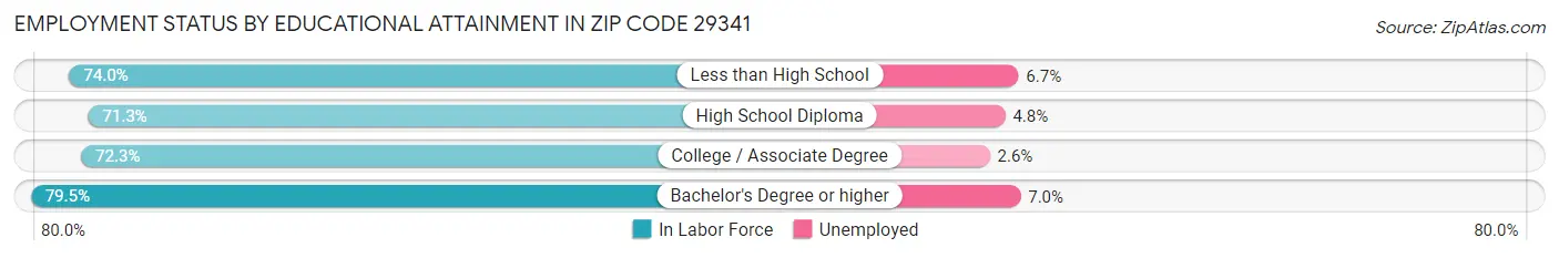 Employment Status by Educational Attainment in Zip Code 29341