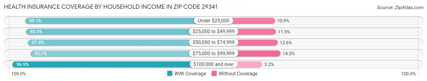 Health Insurance Coverage by Household Income in Zip Code 29341